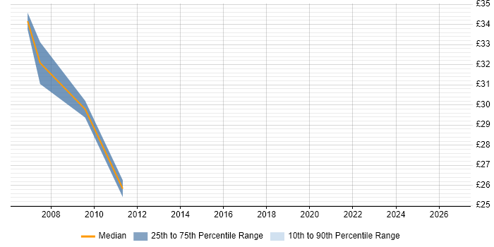 Contractor hourly rate distribution trend for Team Leader job vacancies in Stevenage
