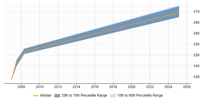 Contractor hourly rate distribution trend for jobs in Stevenage citing Technical Leadership