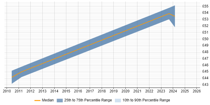 Contractor hourly rate distribution trend for Technical Manager job vacancies in Stevenage
