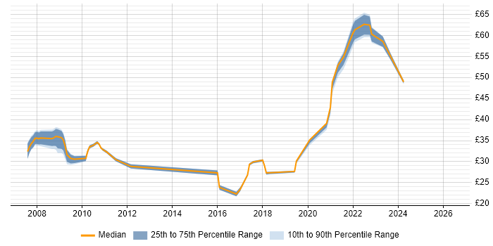 Contractor hourly rate distribution trend for jobs in Stevenage citing Telecoms