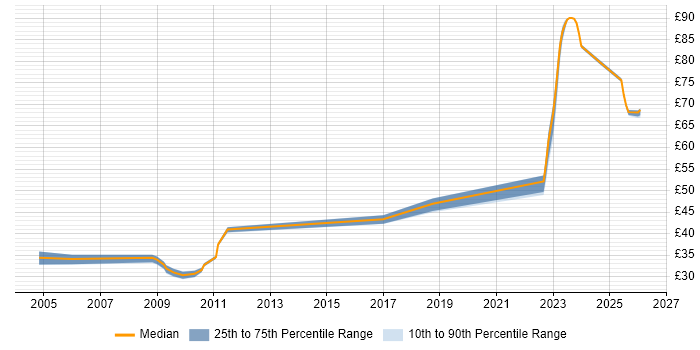 Contractor hourly rate distribution trend for jobs in Stevenage citing Test Automation