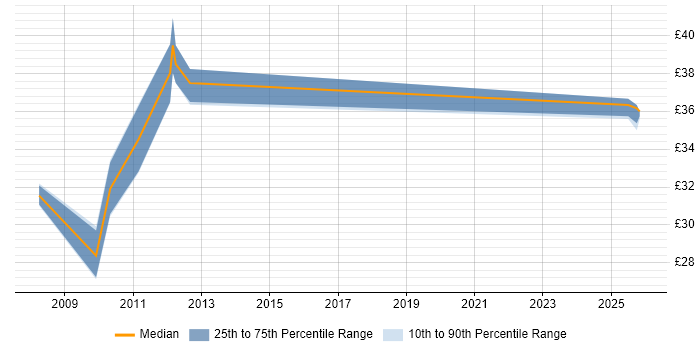 Contractor hourly rate distribution trend for Test Development Engineer job vacancies in Stevenage