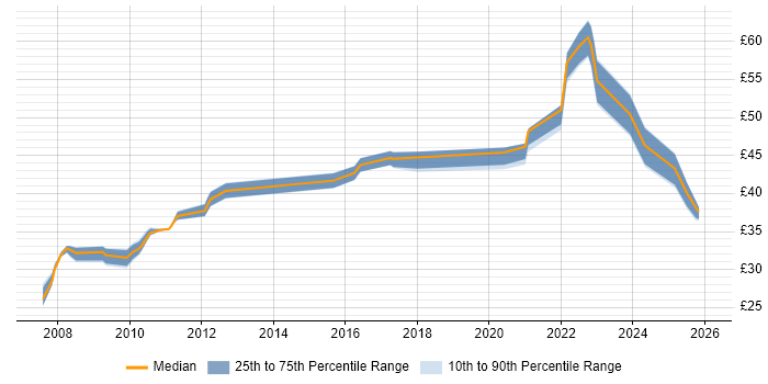 Contractor hourly rate distribution trend for Test Engineer job vacancies in Stevenage