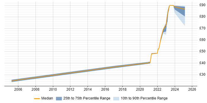 Contractor hourly rate distribution trend for jobs in Stevenage citing Test Scripting