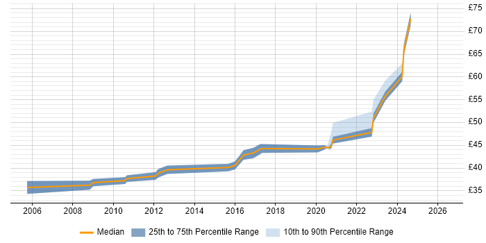 Contractor hourly rate distribution trend for jobs in Stevenage citing Test Strategy