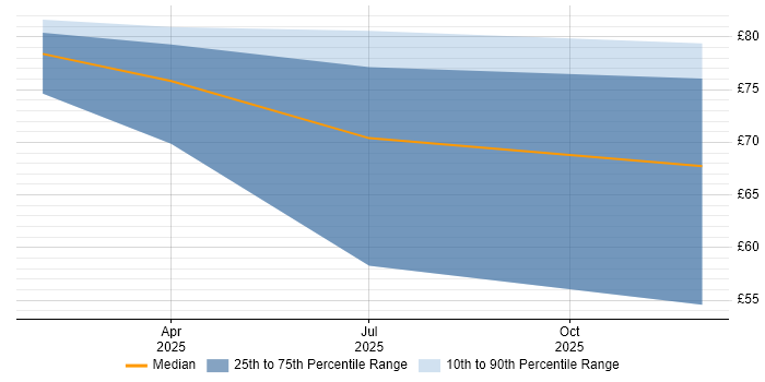 Contractor hourly rate distribution trend for jobs in Stevenage citing Threat Detection