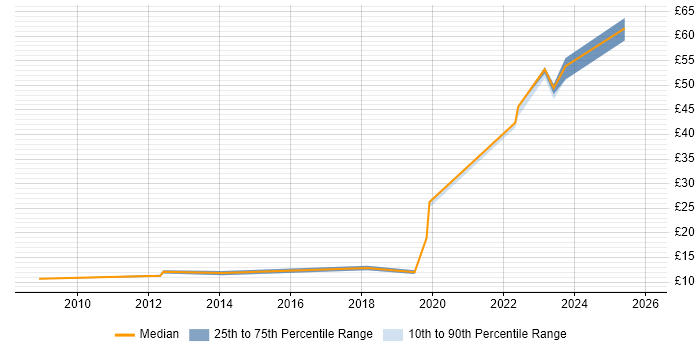 Contractor hourly rate distribution trend for jobs in Stevenage citing Time Management