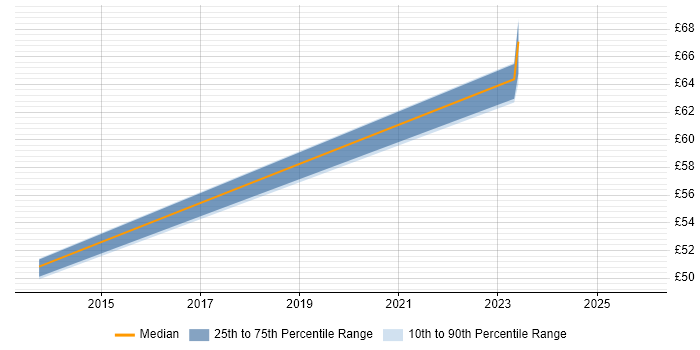 Contractor hourly rate distribution trend for jobs in Stevenage citing Ubuntu