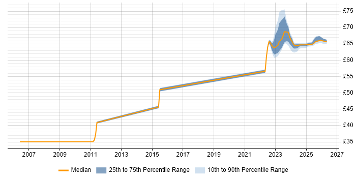 Contractor hourly rate distribution trend for jobs in Stevenage citing Unit Testing