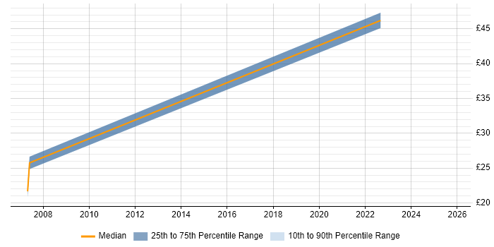 Contractor hourly rate distribution trend for jobs in Stevenage citing User Acceptance Testing