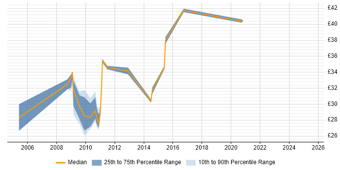 Contractor hourly rate distribution trend for jobs in Stevenage citing VB