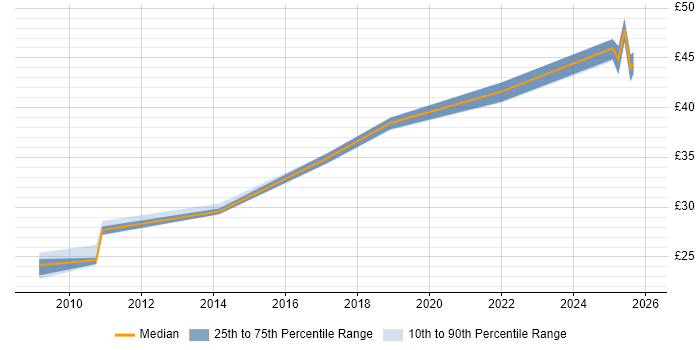 Contractor hourly rate distribution trend for jobs in Stevenage citing VBA