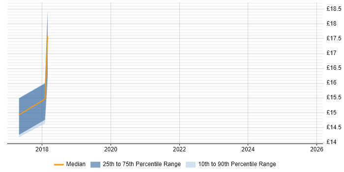 Contractor hourly rate distribution trend for jobs in Stevenage citing Veeam