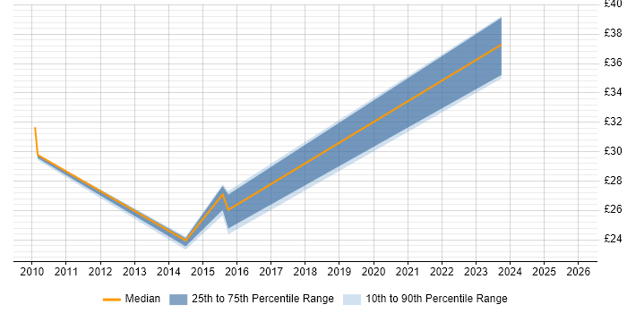 Contractor hourly rate distribution trend for jobs in Stevenage citing Video Conferencing