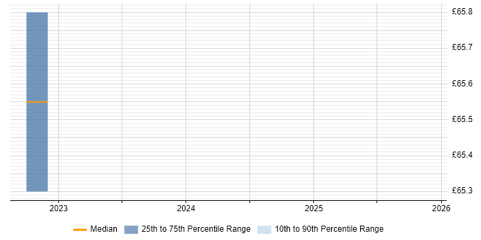 Contractor hourly rate distribution trend for jobs in Stevenage citing Virtual Infrastructure