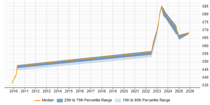Contractor hourly rate distribution trend for jobs in Stevenage citing Virtual Machines