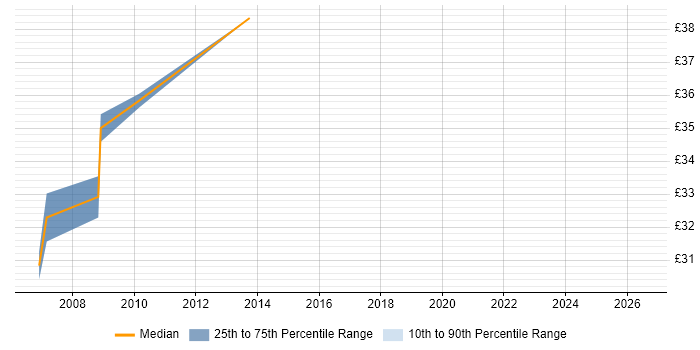 Contractor hourly rate distribution trend for jobs in Stevenage citing VLAN