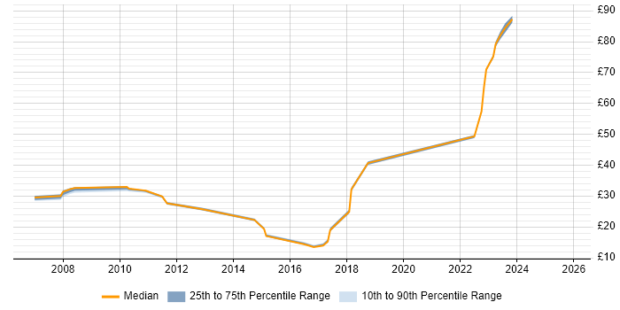 Contractor hourly rate distribution trend for jobs in Stevenage citing VMware Infrastructure