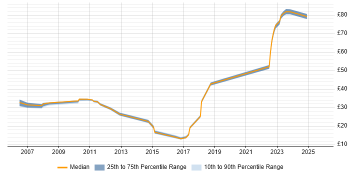Contractor hourly rate distribution trend for jobs in Stevenage citing VMware