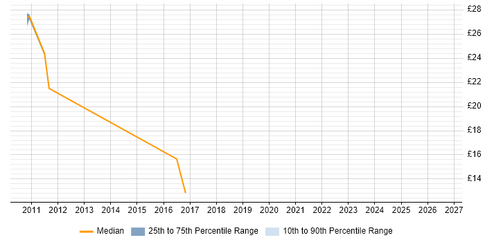 Contractor hourly rate distribution trend for jobs in Stevenage citing vSphere