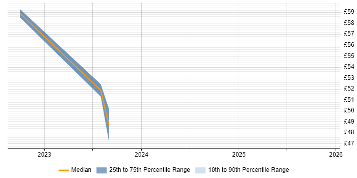 Contractor hourly rate distribution trend for jobs in Stevenage citing Vulnerability Management