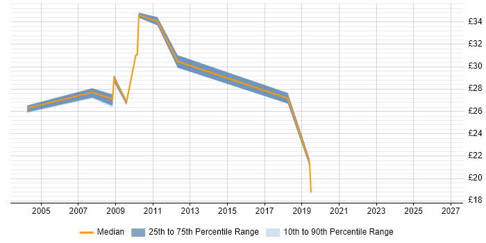 Contractor hourly rate distribution trend for jobs in Stevenage citing WAN