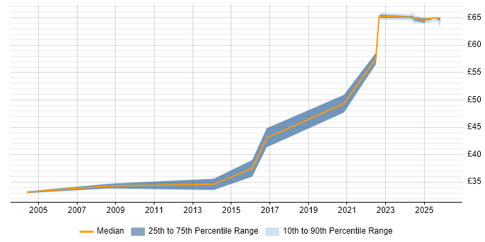 Contractor hourly rate distribution trend for jobs in Stevenage citing Web Services