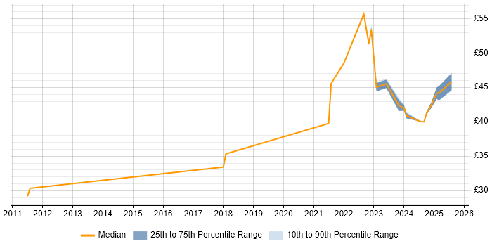 Contractor hourly rate distribution trend for jobs in Stevenage citing Windchill Contractor hourly rate distribution trend for jobs in Stevenage citing Windchill