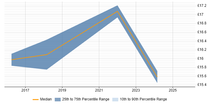 Contractor hourly rate distribution trend for jobs in Stevenage citing Windows 10