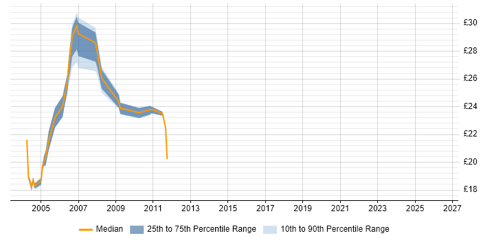 Contractor hourly rate distribution trend for jobs in Stevenage citing Windows 2000