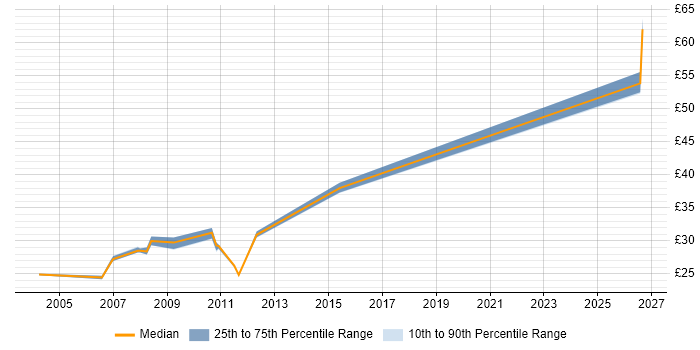 Contractor hourly rate distribution trend for Windows Engineer job vacancies in Stevenage