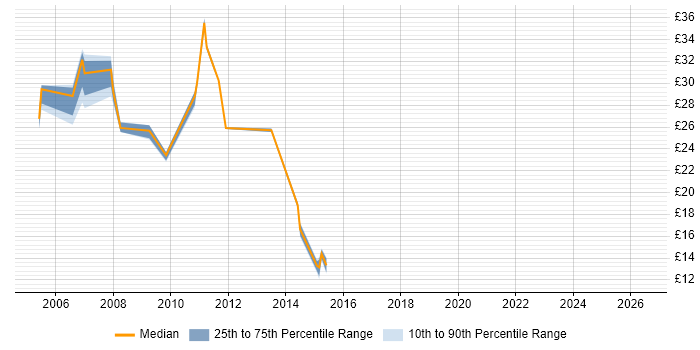 Contractor hourly rate distribution trend for jobs in Stevenage citing Windows Server 2003
