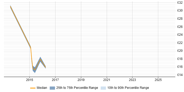 Contractor hourly rate distribution trend for jobs in Stevenage citing Windows Server 2012