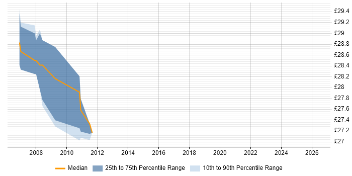 Contractor hourly rate distribution trend for Windows Server Engineer job vacancies in Stevenage