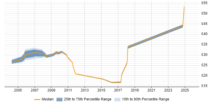 Contractor hourly rate distribution trend for jobs in Stevenage citing Windows Server