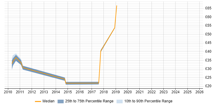 Contractor hourly rate distribution trend for jobs in Stevenage citing Wireless