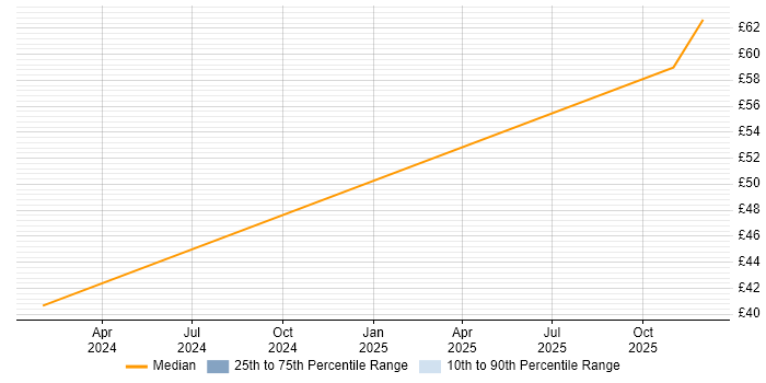 Contractor hourly rate distribution trend for jobs in Stevenage citing Workflow