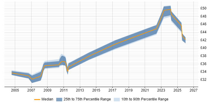 Contractor hourly rate distribution trend for jobs in Stevenage citing XML