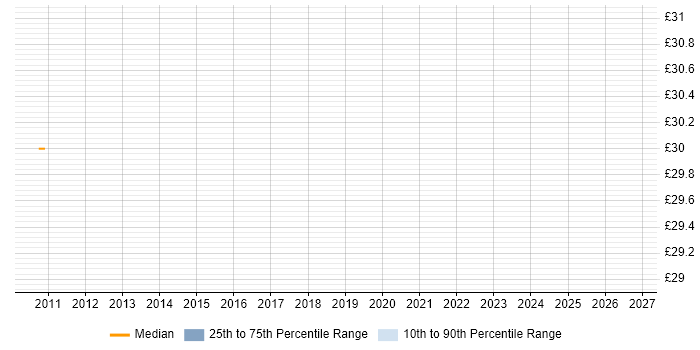 Contractor hourly rate distribution trend for jobs in Stevenage citing ZABBIX