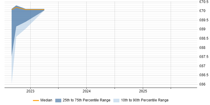 Contractor hourly rate distribution trend for jobs in Stevenage citing Zero Trust