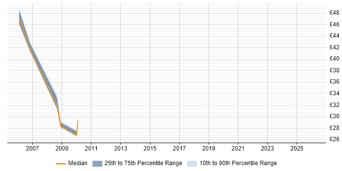 Contractor hourly rate distribution trend for jobs in Hertfordshire citing Storage Management