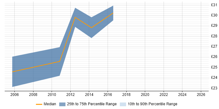Contractor hourly rate distribution trend for jobs in Hertfordshire citing Storyboarding