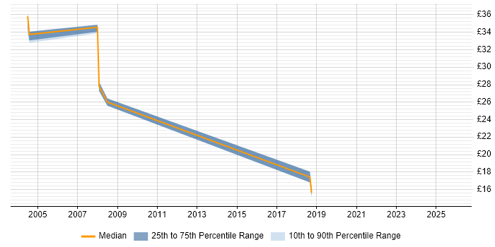 Contractor hourly rate distribution trend for jobs in Hertfordshire citing Video\Live Streaming