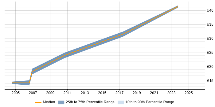 Contractor hourly rate distribution trend for jobs in Hertfordshire citing Structured Cabling