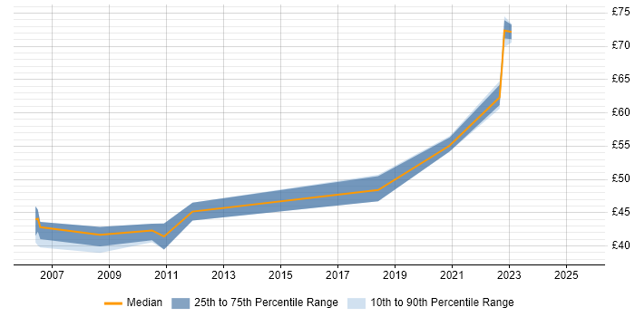 Contractor hourly rate distribution trend for jobs in Hertfordshire citing Subversion Contractor hourly rate distribution trend for jobs in Hertfordshire citing Subversion