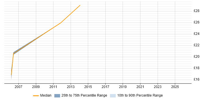 Contractor hourly rate distribution trend for jobs in Hertfordshire citing Supplier Management