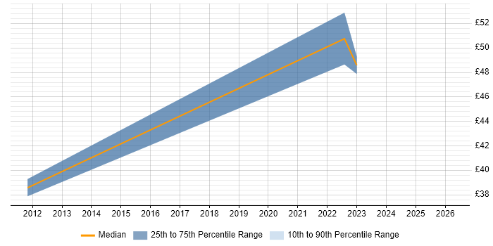 Contractor hourly rate distribution trend for jobs in Hertfordshire citing Supplier Relationship Management