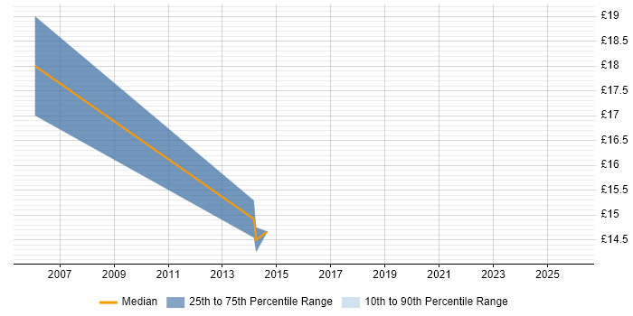 Contractor hourly rate distribution trend for Supply Chain Analyst job vacancies in Hertfordshire