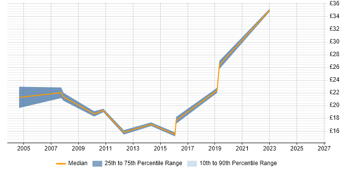 Contractor hourly rate distribution trend for Support Specialist job vacancies in Hertfordshire