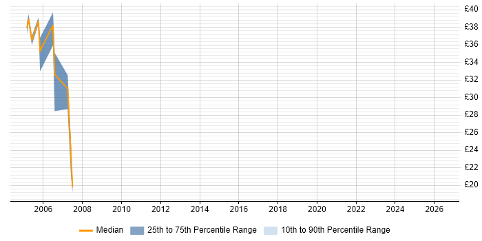 Contractor hourly rate distribution trend for jobs in Hertfordshire citing Sybase